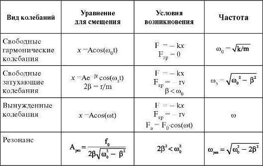 механические колебания формулы