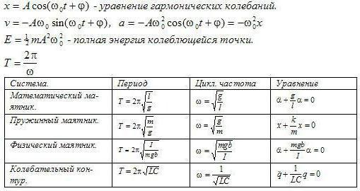 механические колебания формулы