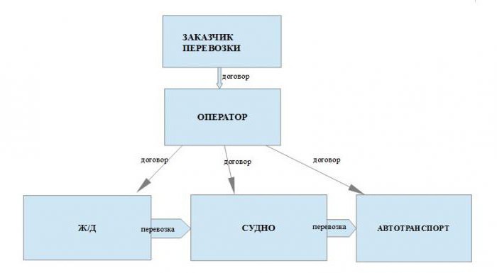 мультимодальная перевозка определение