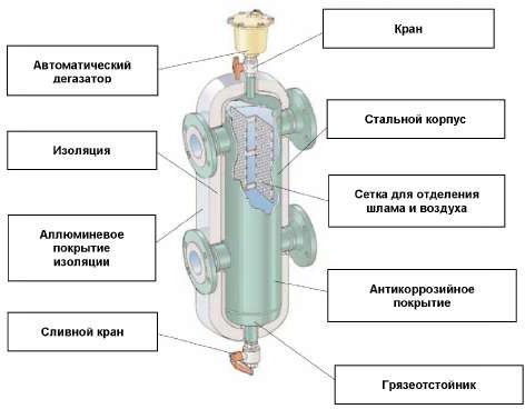 гидравлический разделитель 