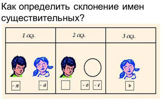 как определить склонение существительного