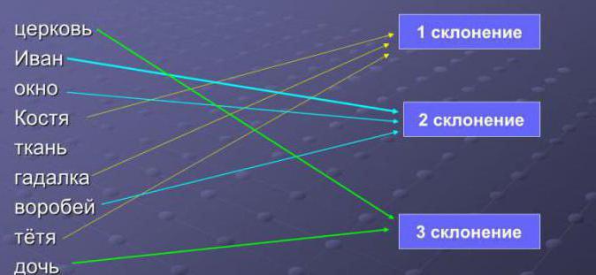 как определить склонение имен существительных