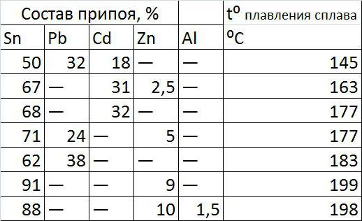 температура плавления олова для пайки