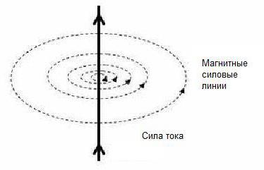 магнитная напряженность