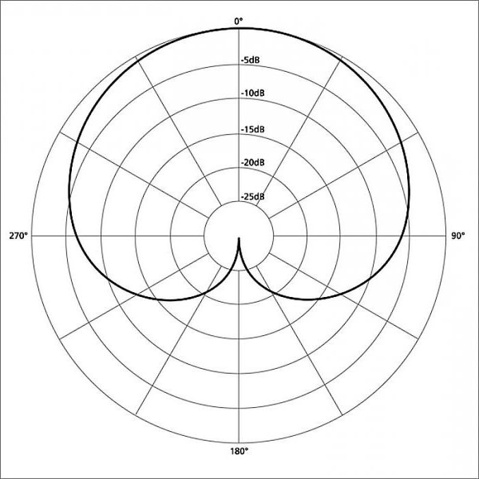 кардиоидный конденсаторный микрофон