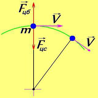 центробежная сила