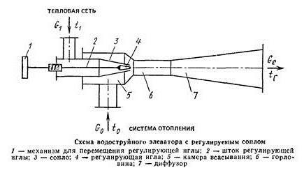 элеваторный узел системы отопления