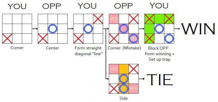 Как выиграть в крестики нолики схема
