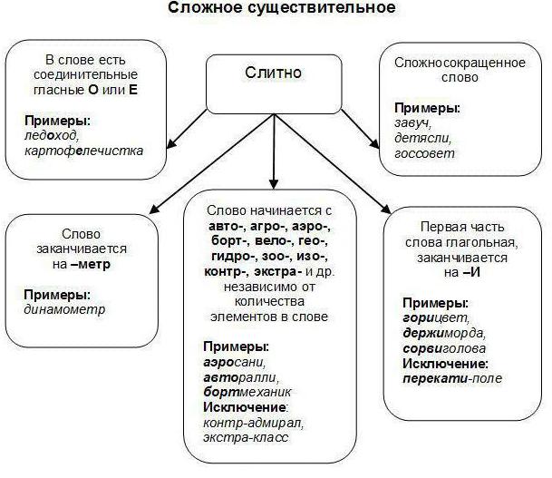 правописание сложных слов