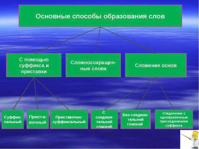 правила правописания сложных слов