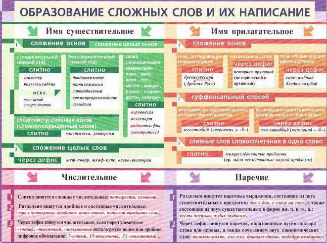 общие правила правописания сложных слов