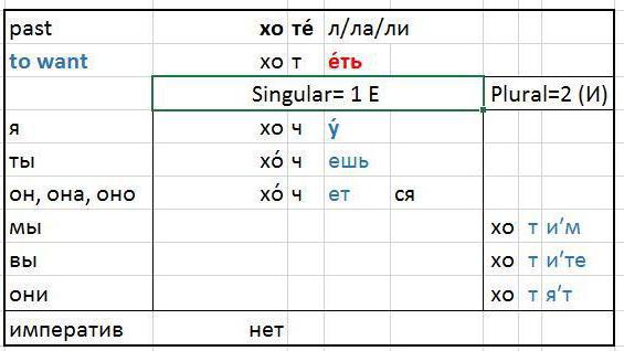 Окончания глаголов 2 спряжения
