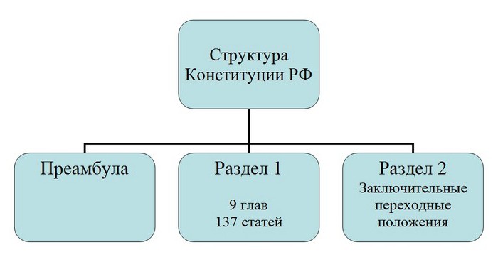 структура конституции РФ схема 