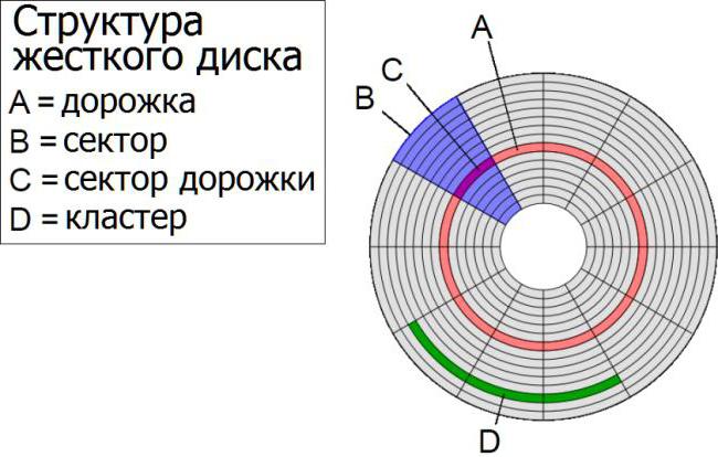 размер кластера диска