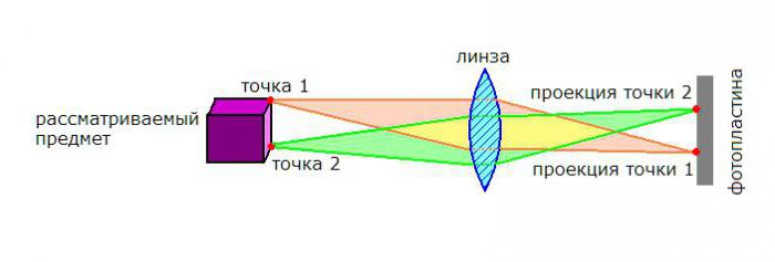 оптическая система глаза физика