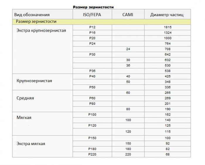 маркировка зернистости наждачной бумаги