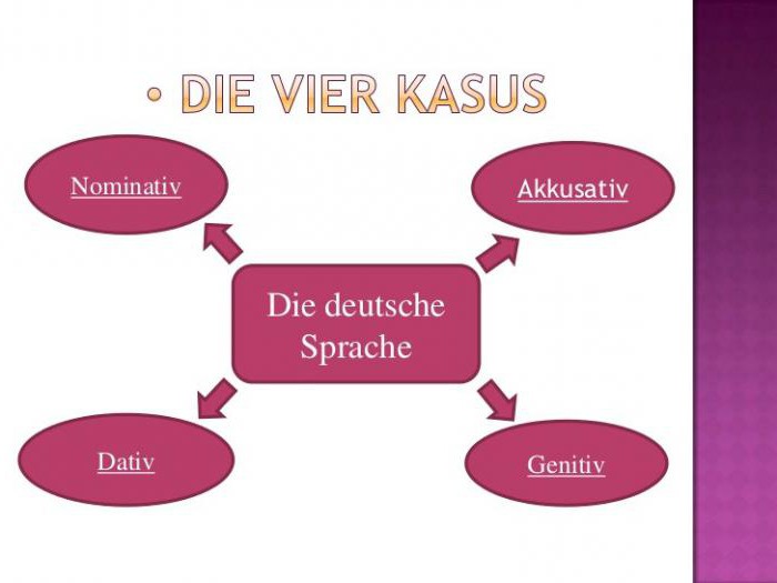 падежи в немецком языке