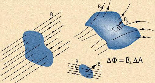 магнитный поток