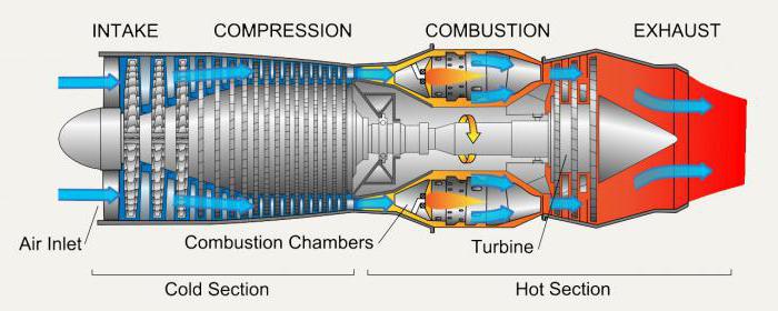 турбореактивный двигатель