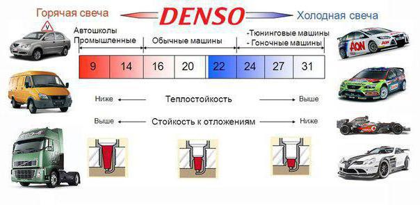 кальльное число свечей зажигания denso