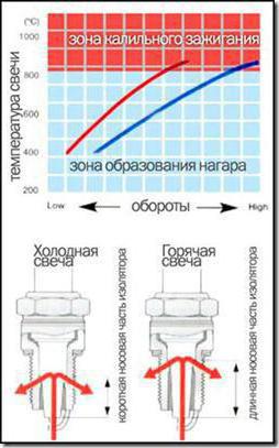 кальльное число свечей зажинания ngk