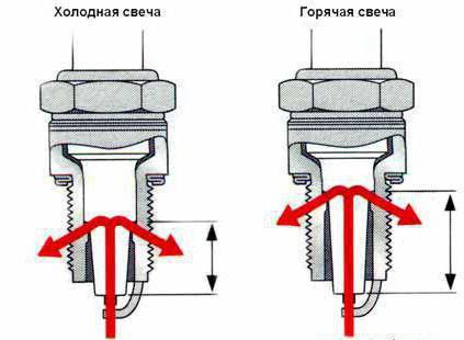 как узнать калильное число свечей зажигания