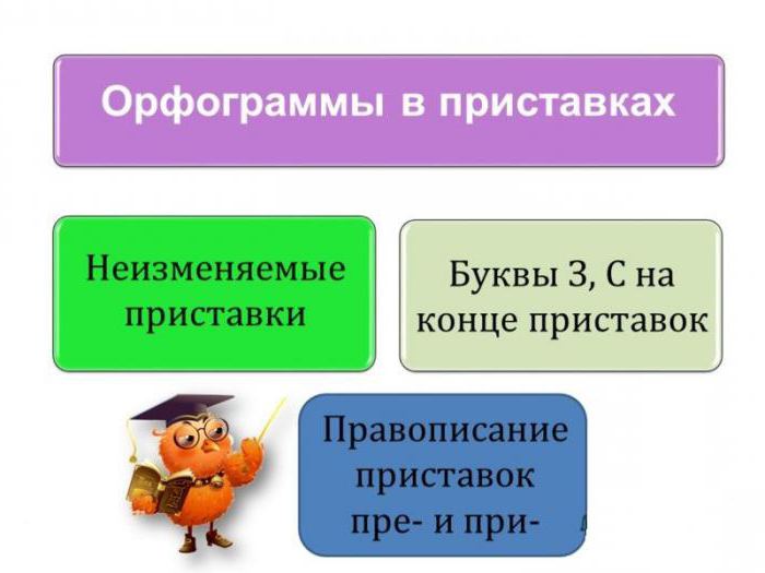 что такое префикс в русском языке правило