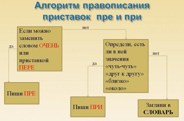 что такое префикс в русском языке