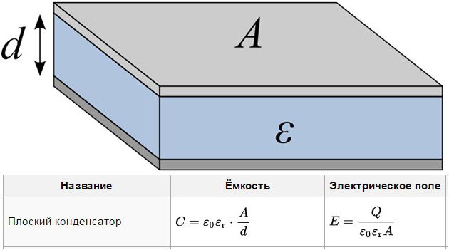 электроемкость плоского конденсатора