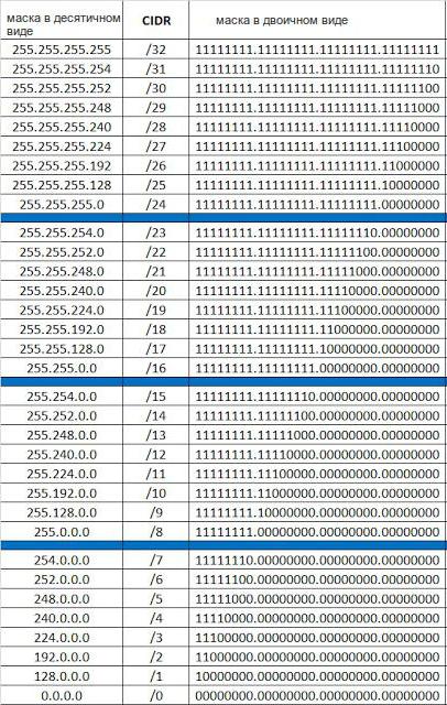как рассчитать маску подсети