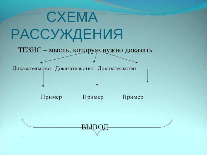 тезис и аргументы примеры