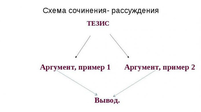 примеры тезиса в сочинении