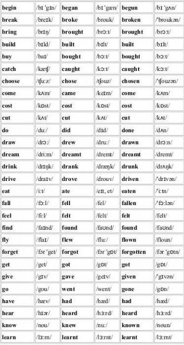 Глаголы с транскрипцией