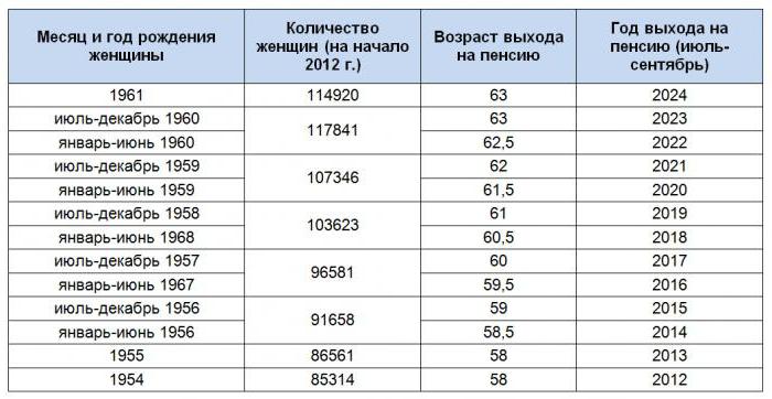 пенсионный возраст в казахстане какие возрастные изменения