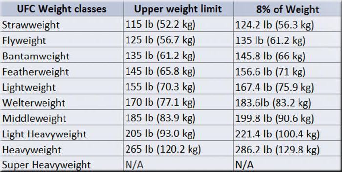 весовые категории в ufc
