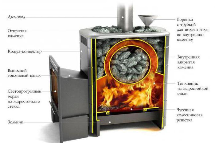 банные печи термофор 