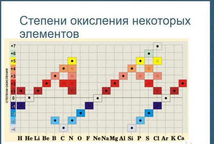 химическая таблица степени окисления