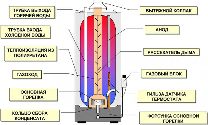 бойлер для воды