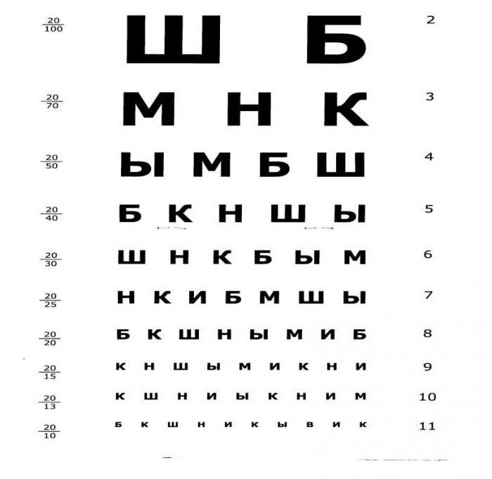 таблица сивцева для зрения