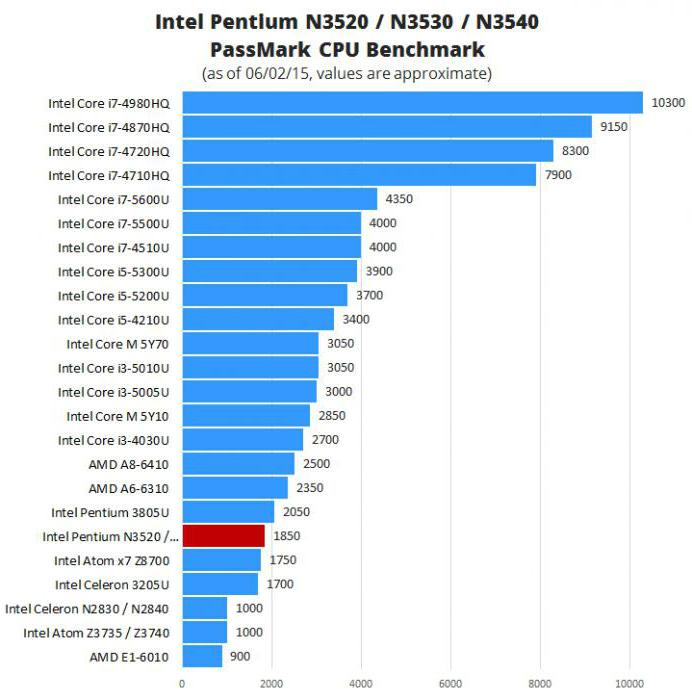 процессор intel pentium n3540 