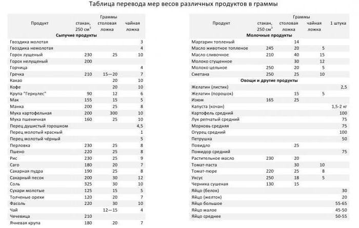 таблица мер и весов продуктов в граммах