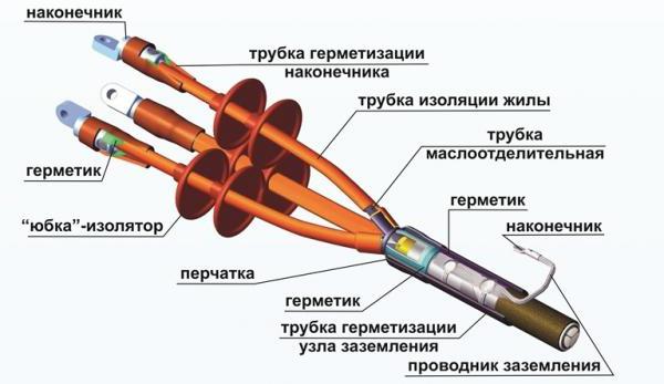 Муфта кабельная концевая