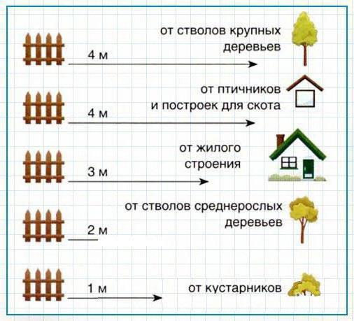 расстояние от забора до забора соседа снип