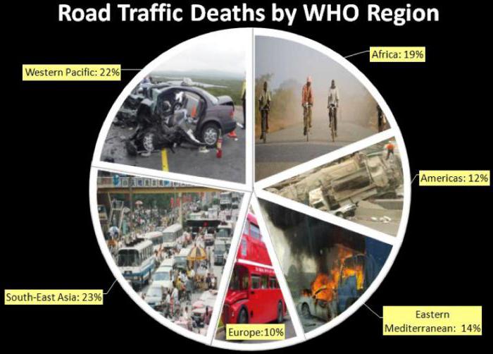 сколько людей умирает в день в мире от дтп