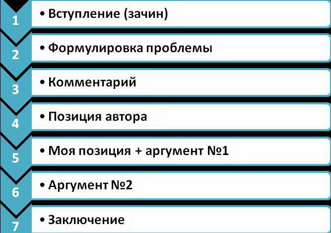 план как писать сочинение рассуждение