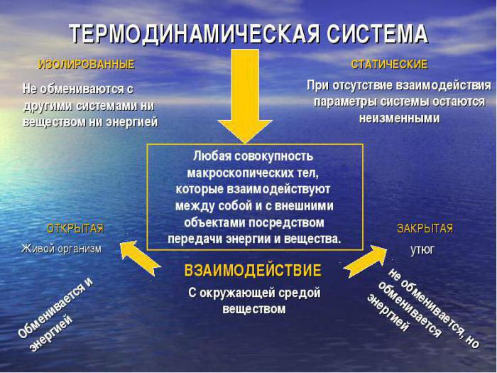 внутренняя энергия термодинамической системы