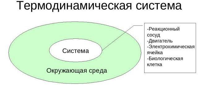 термодинамических систем 