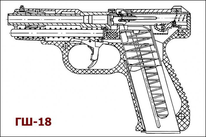каков калибр пистолета гш 18 