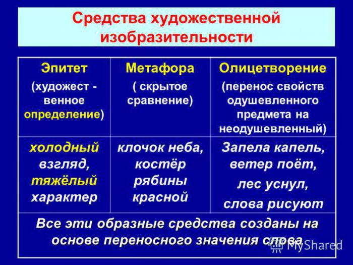 определения эпитет, метафора, олицетворение, сравнение