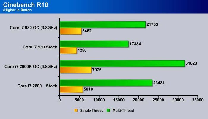 i7 2600 сравнение